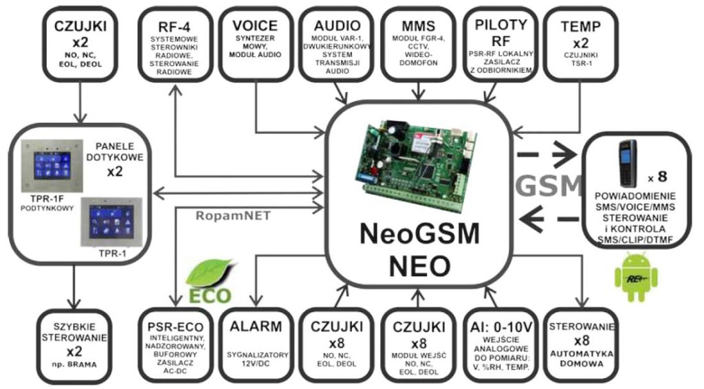 system alarmowy z powiadomieniem GSM